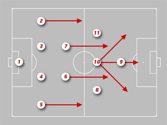 Điểm mạnh và chi tiết sơ đồ chiến thuật 4-2-3-1 trong bóng đá 1 Sức mạnh và chi tiết sơ đồ chiến thuật 4-2-3-1 trong bóng đá